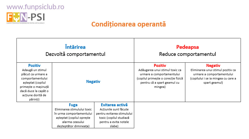 conditionarea_operanta